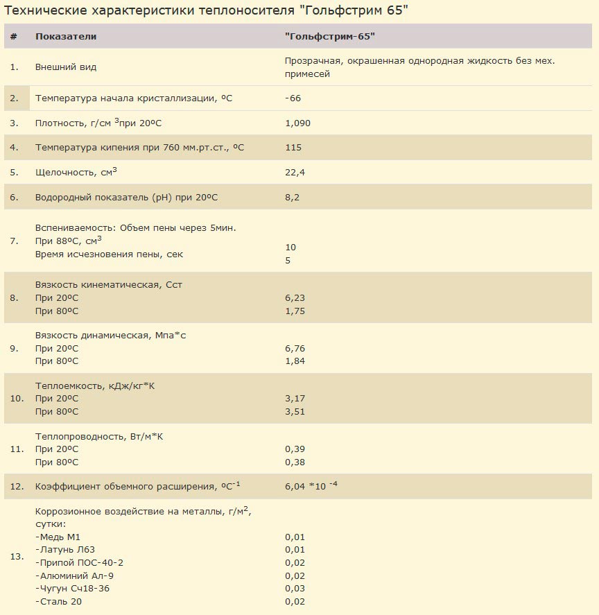 Теплоноситель Гольфстрим 65, этиленгликоль, бочка пластик, 230кг ...