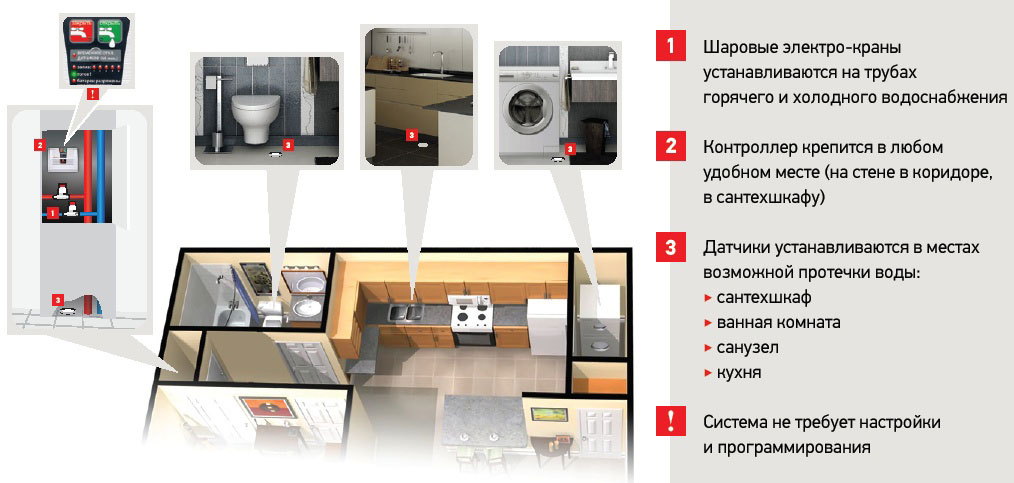 Схема установки аквасторожа в квартире